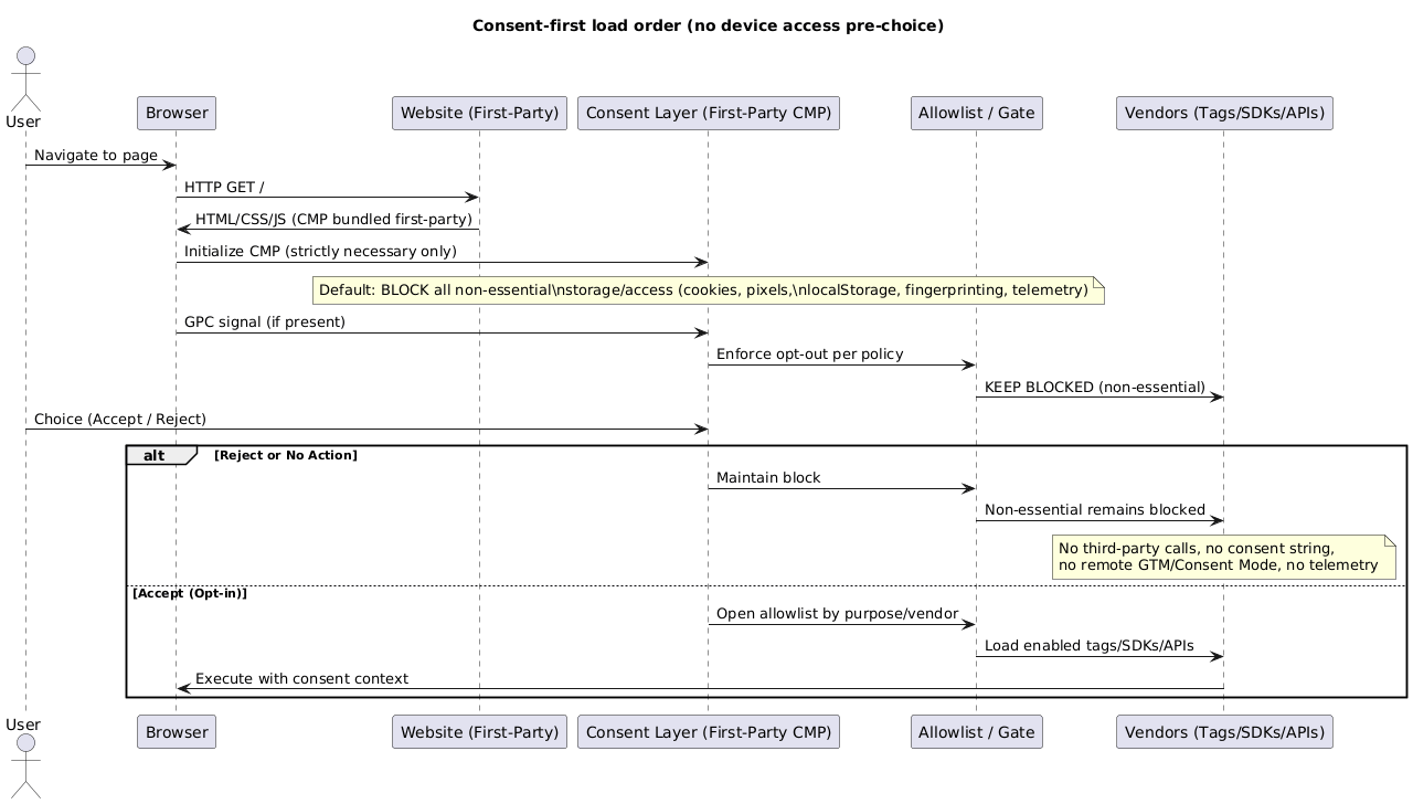 Consent first load order