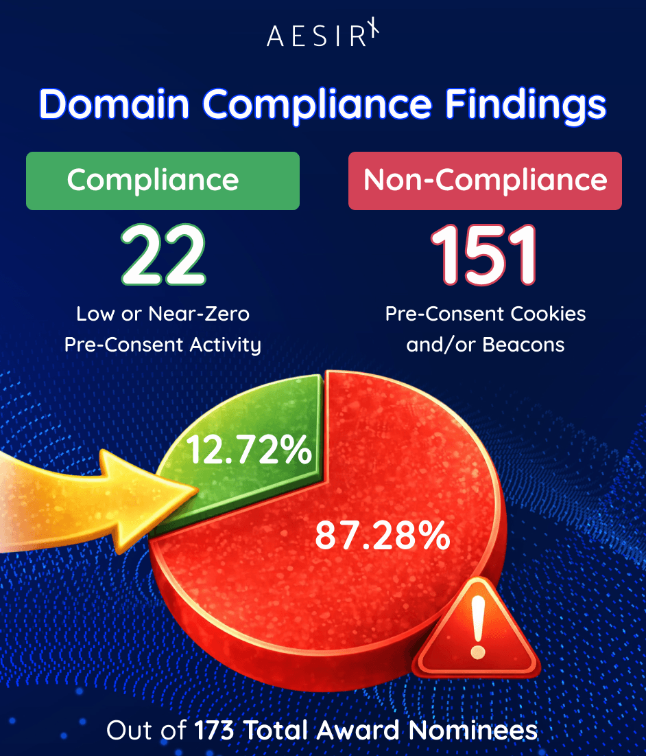 domain compliance findings