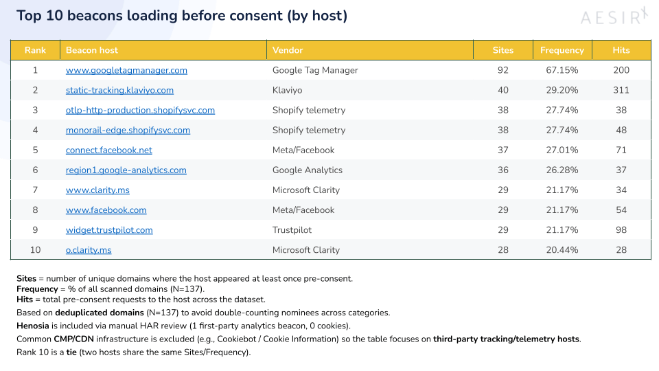 top 10 beacons loading before consent