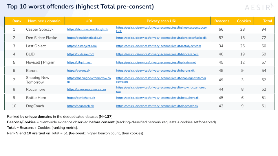 top 10 worst offenders