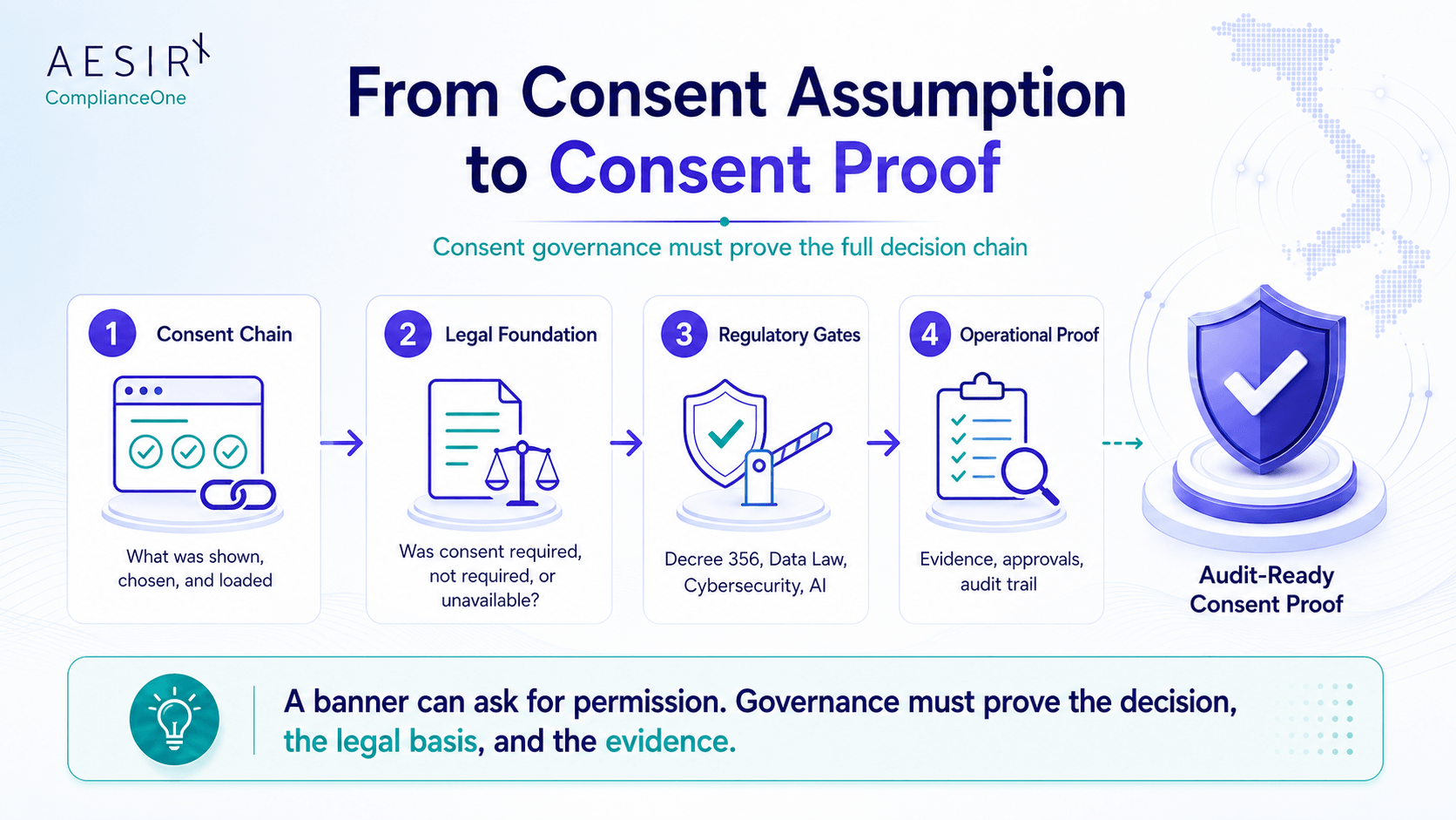 from consent assumption to consent proof