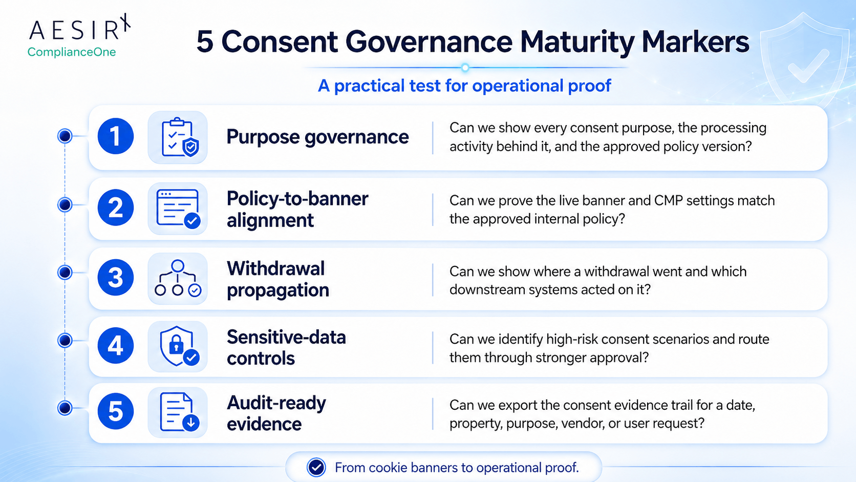 a practical maturity model for consent governance