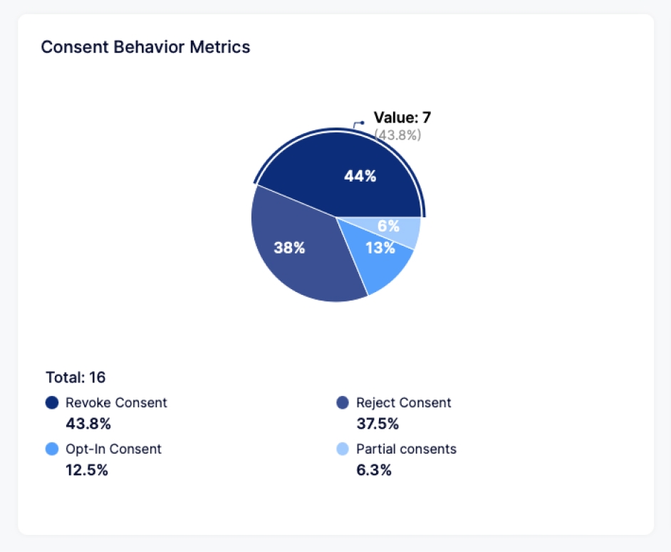 Consent Behavior Metrics
