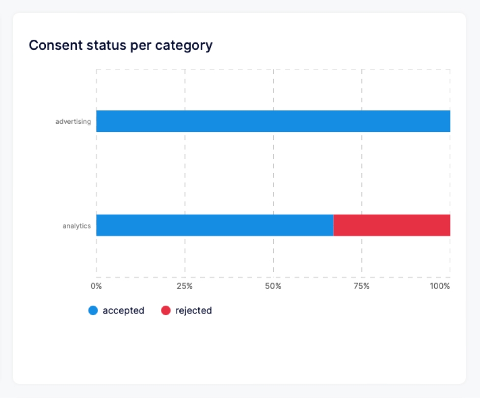 Consent Status per Category