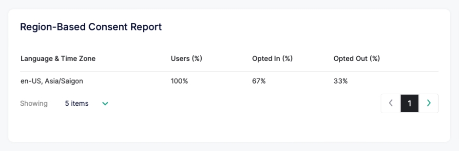 Region Based Consent Report