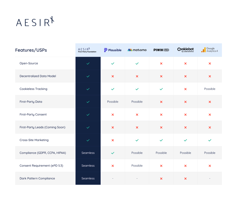 benefits of using aesirx analytics and cmp