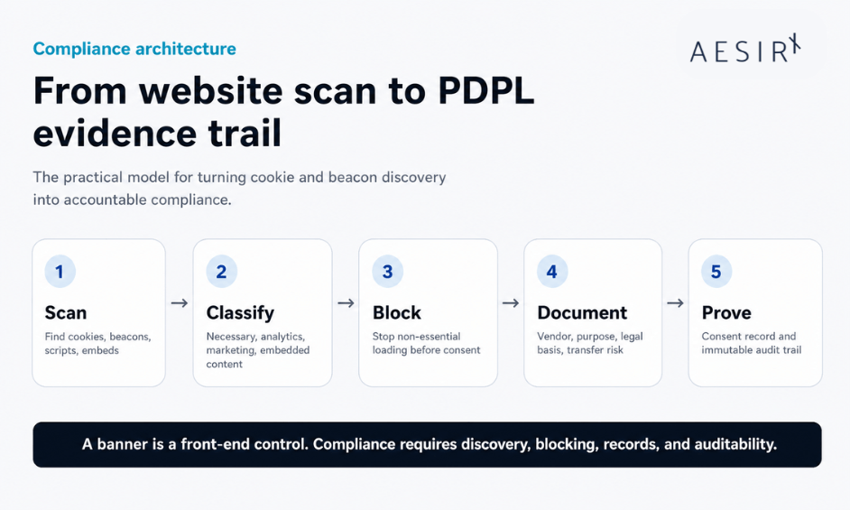 flow website scan to pdpl evidence trail