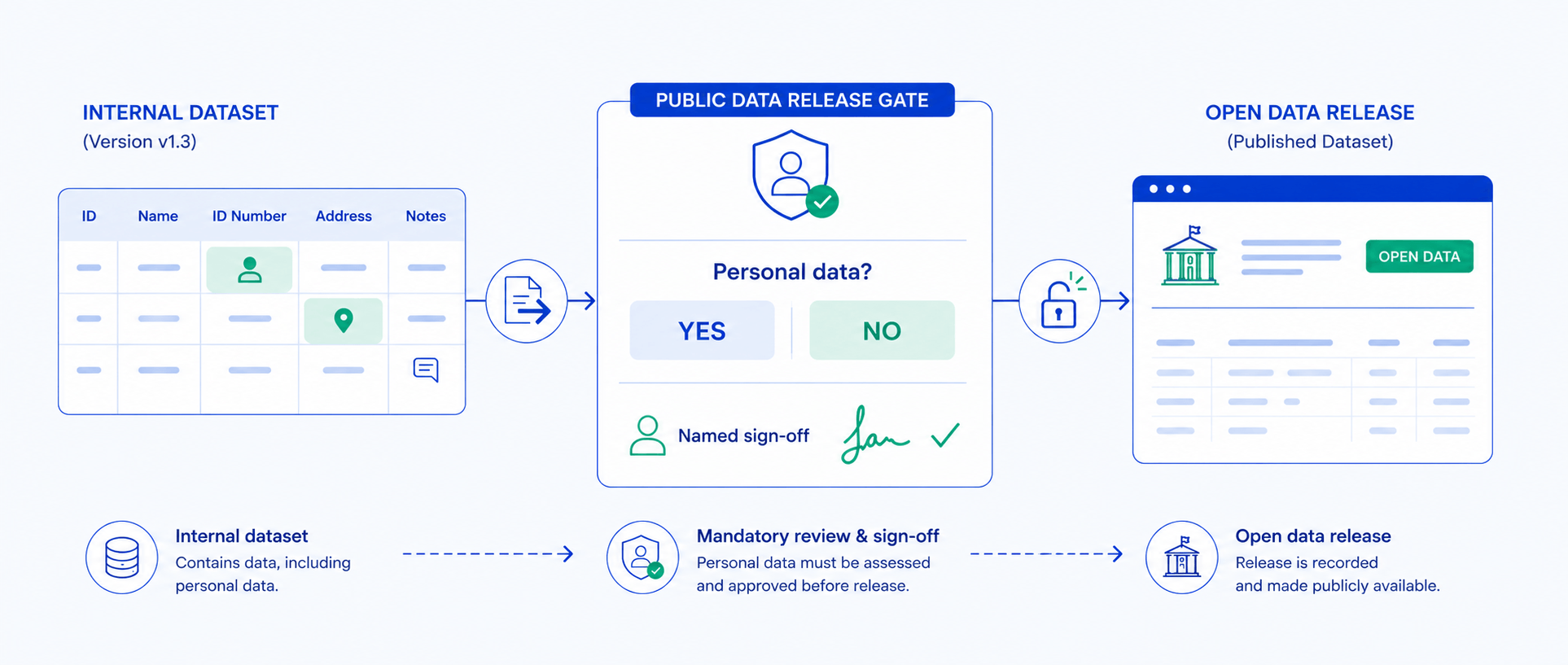 begin sharing governance with a dataset dictionary