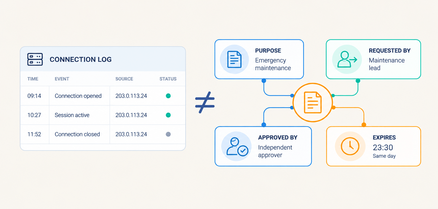 give every external access grant a boundary