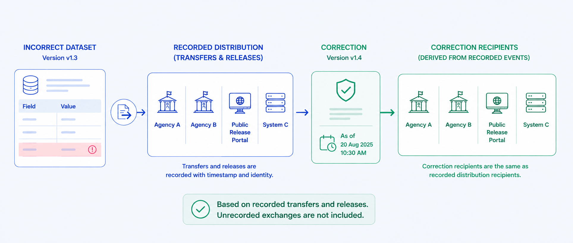 link trust and signature evidence without duplicating