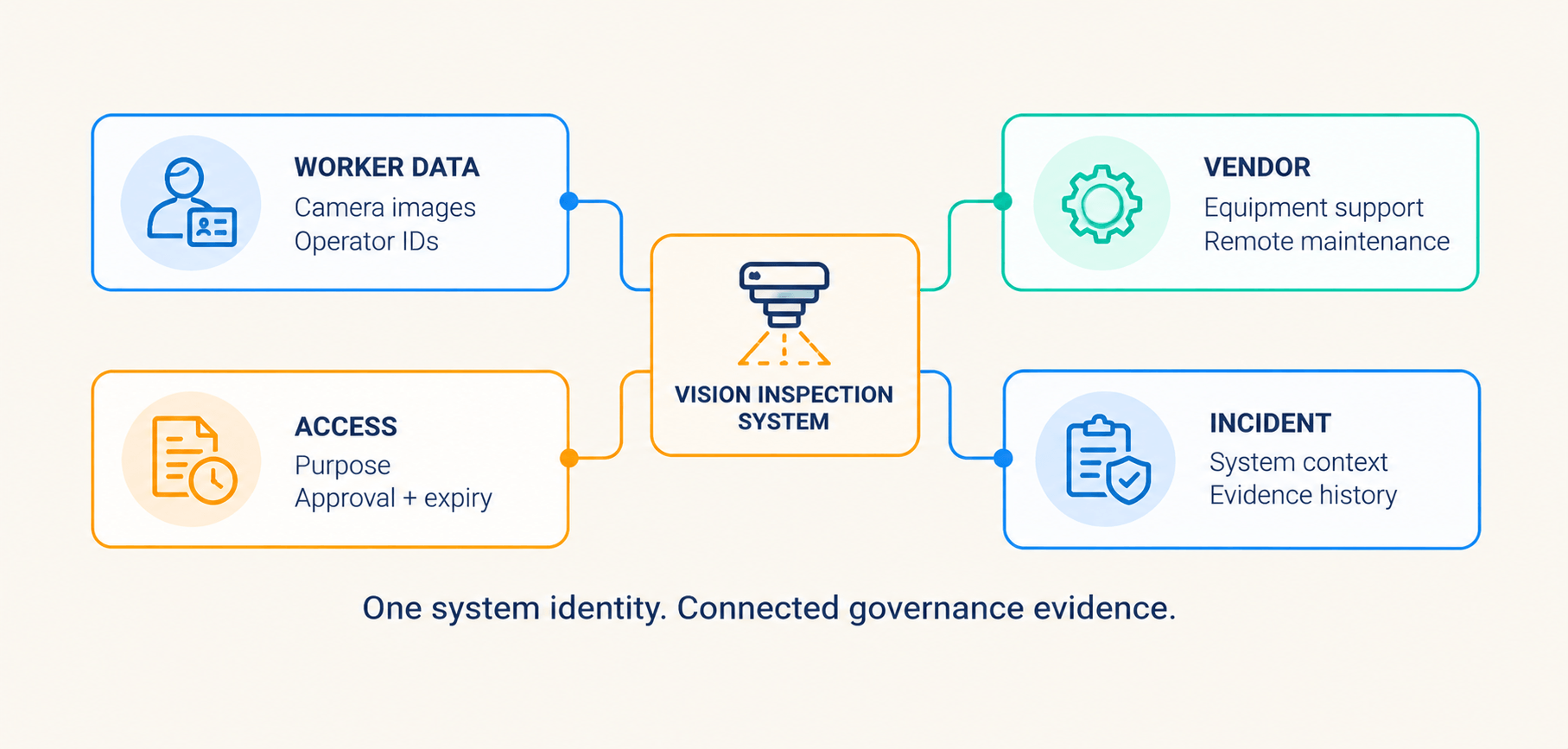 one system indentity connected governance evidence